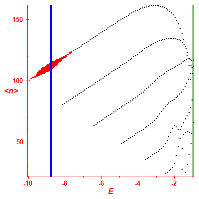 Peres lattice <N>